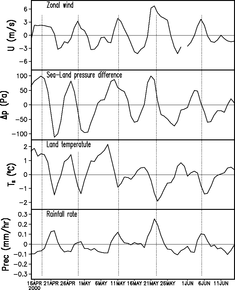 time series. Figure 5 presents time series